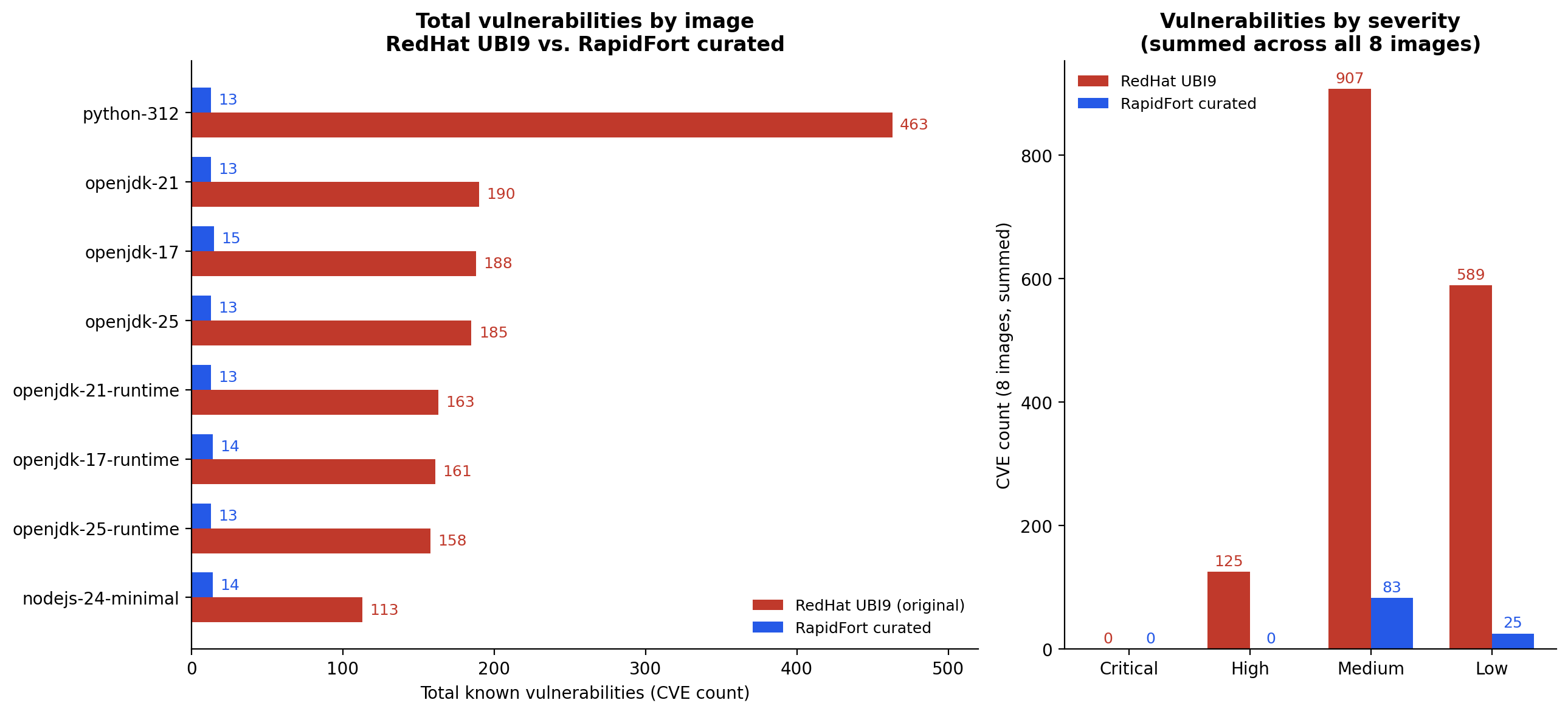Bar charts comparing total CVE counts per image (RedHat UBI9 vs. RapidFort curated) and vulnerabilities by severity summed across all 8 images